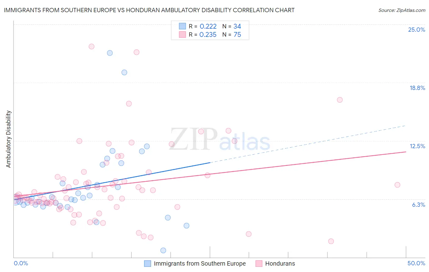 Immigrants from Southern Europe vs Honduran Ambulatory Disability