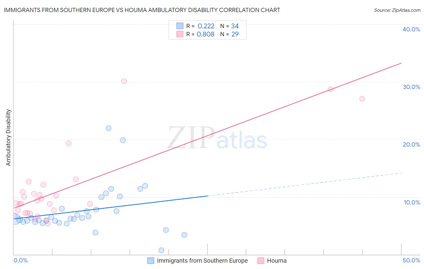 Immigrants from Southern Europe vs Houma Ambulatory Disability