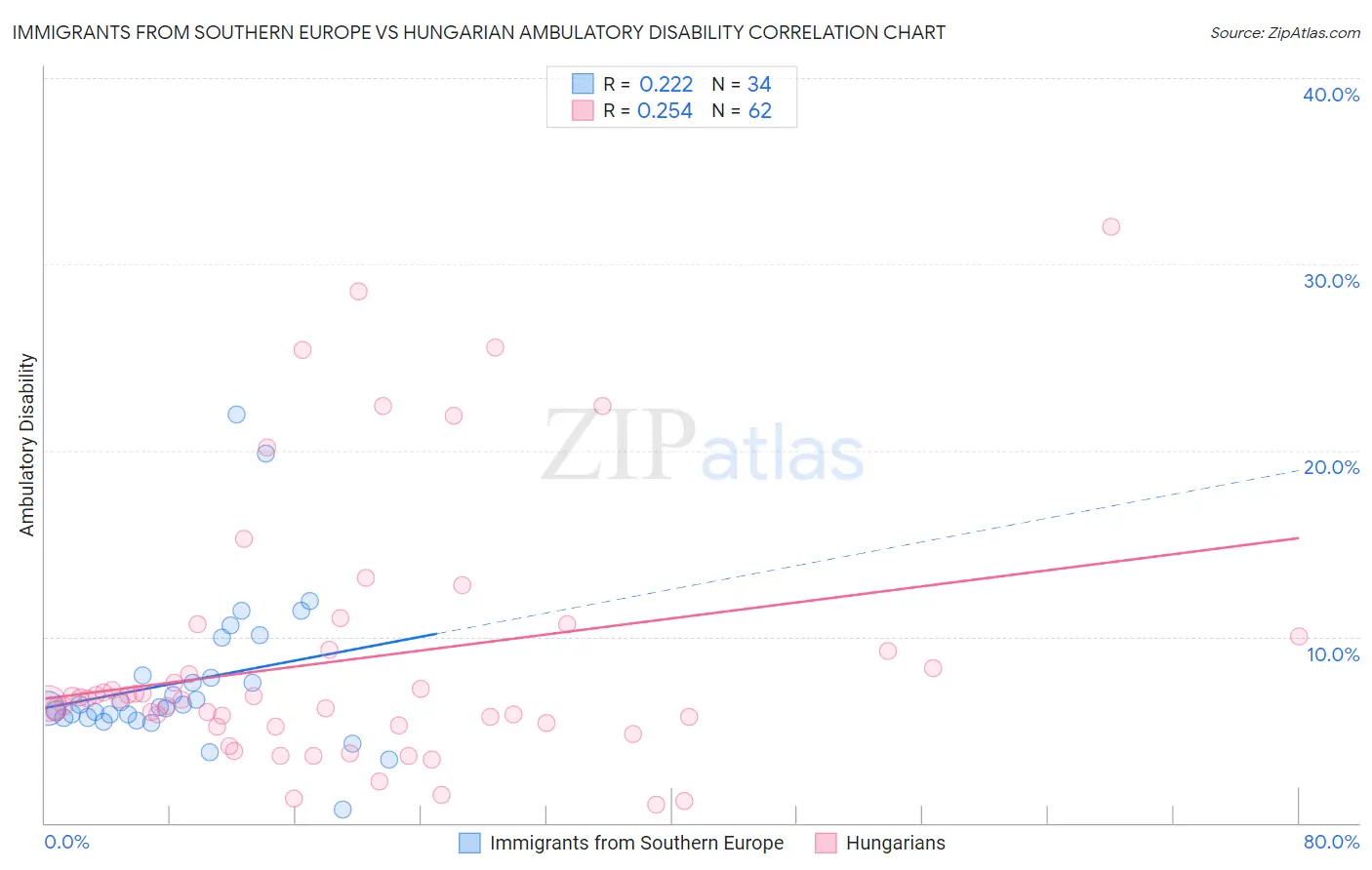 Immigrants from Southern Europe vs Hungarian Ambulatory Disability