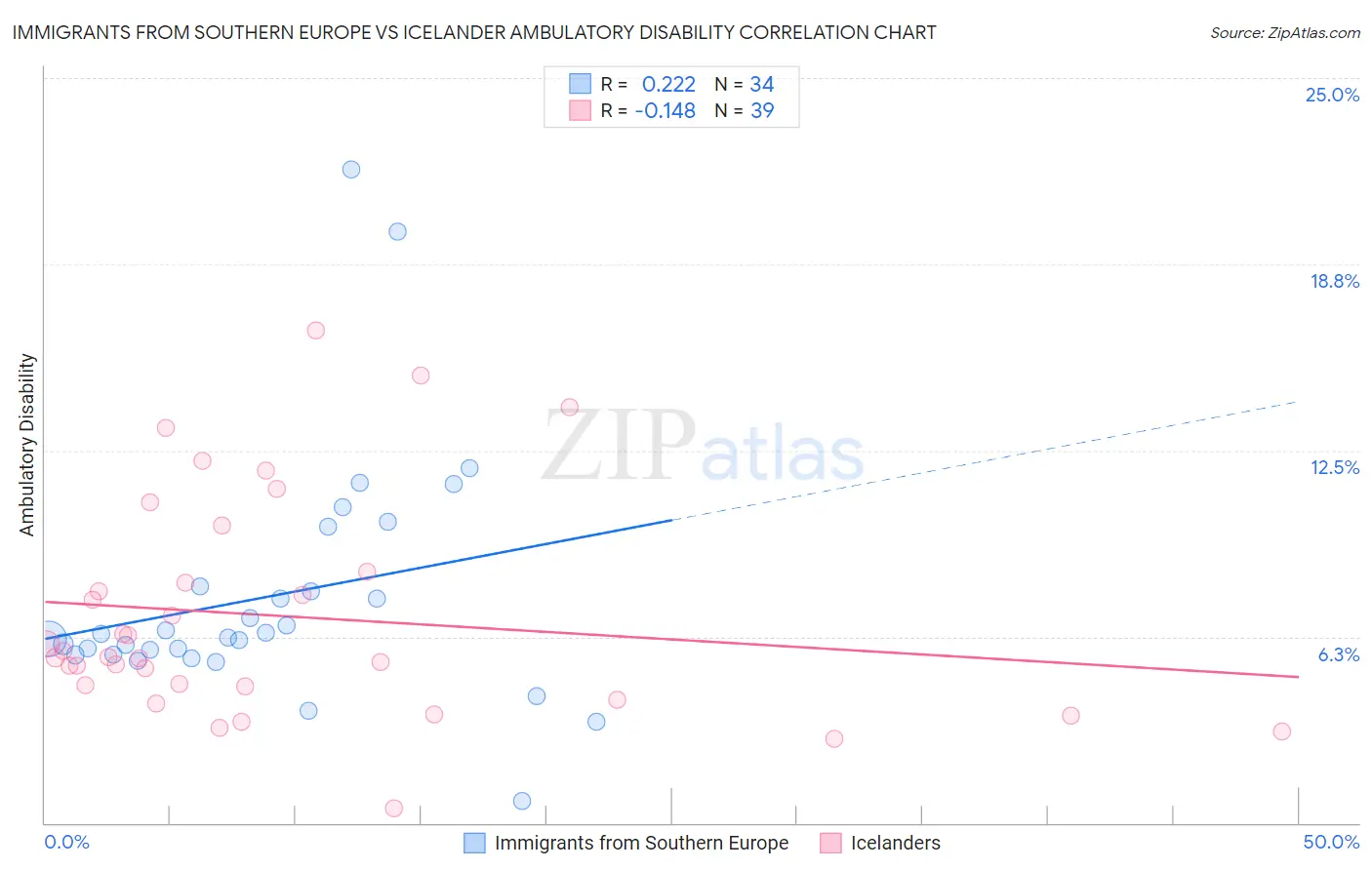 Immigrants from Southern Europe vs Icelander Ambulatory Disability