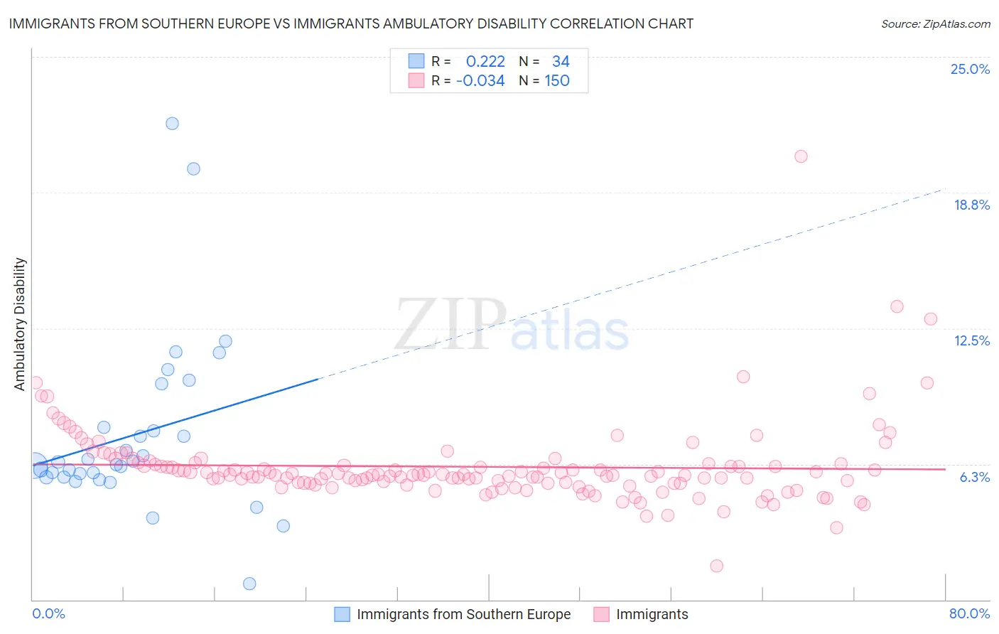Immigrants from Southern Europe vs Immigrants Ambulatory Disability