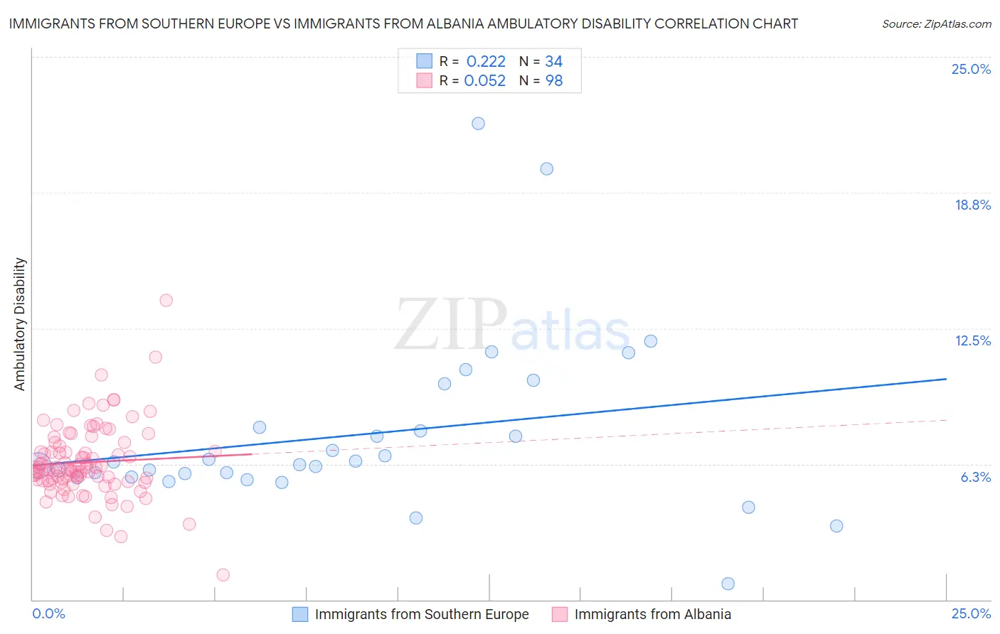 Immigrants from Southern Europe vs Immigrants from Albania Ambulatory Disability