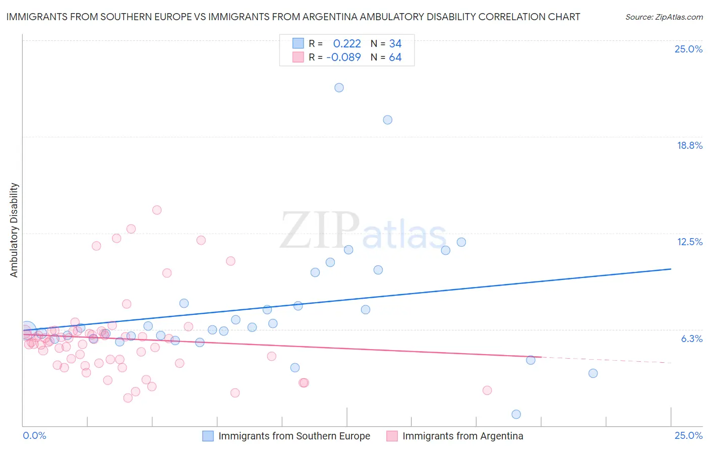 Immigrants from Southern Europe vs Immigrants from Argentina Ambulatory Disability