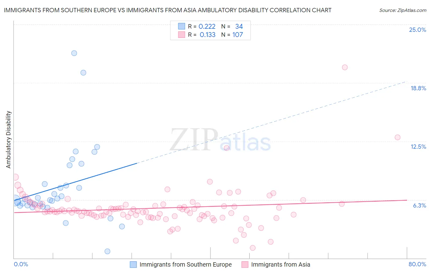 Immigrants from Southern Europe vs Immigrants from Asia Ambulatory Disability
