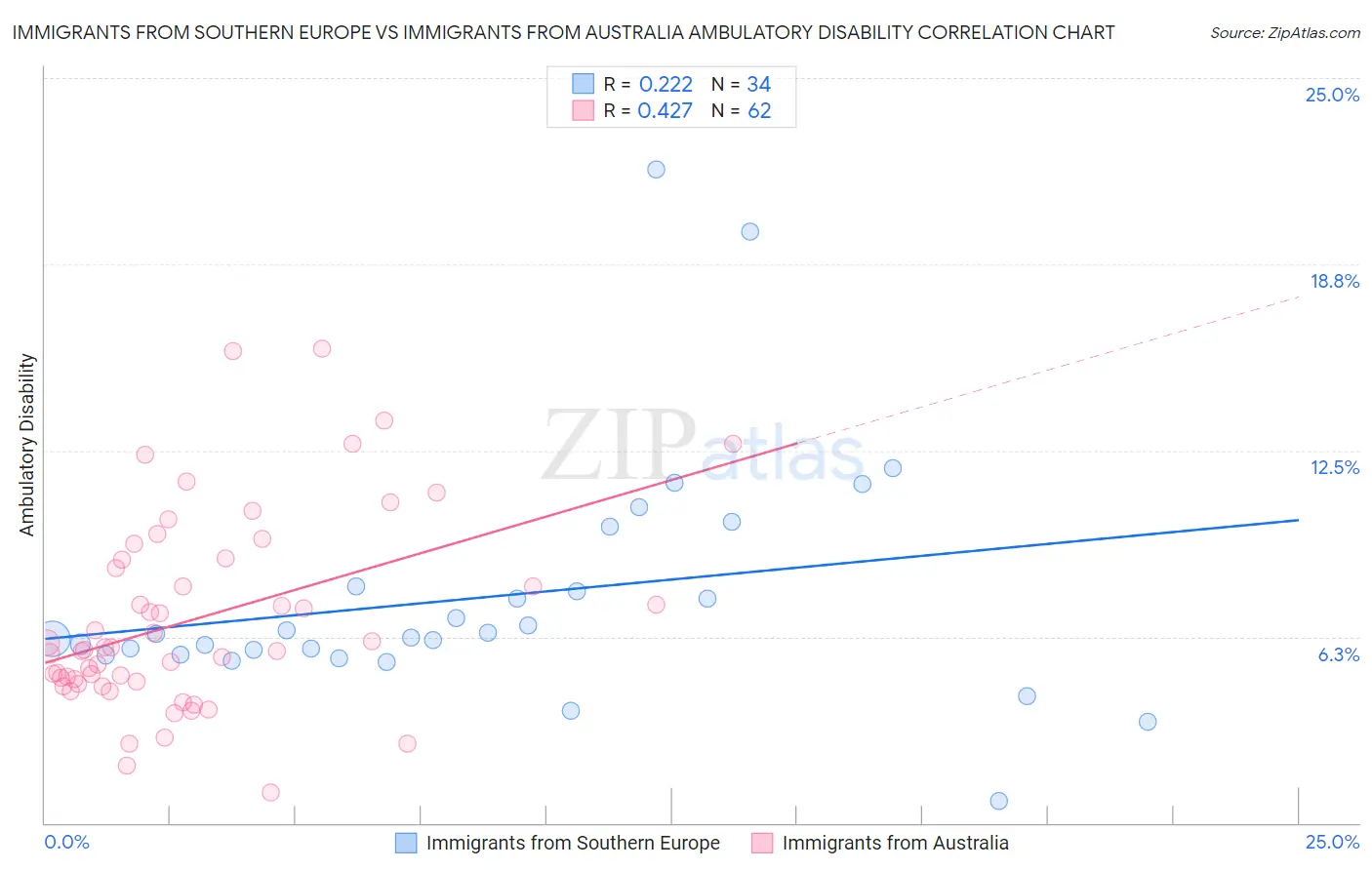 Immigrants from Southern Europe vs Immigrants from Australia Ambulatory Disability