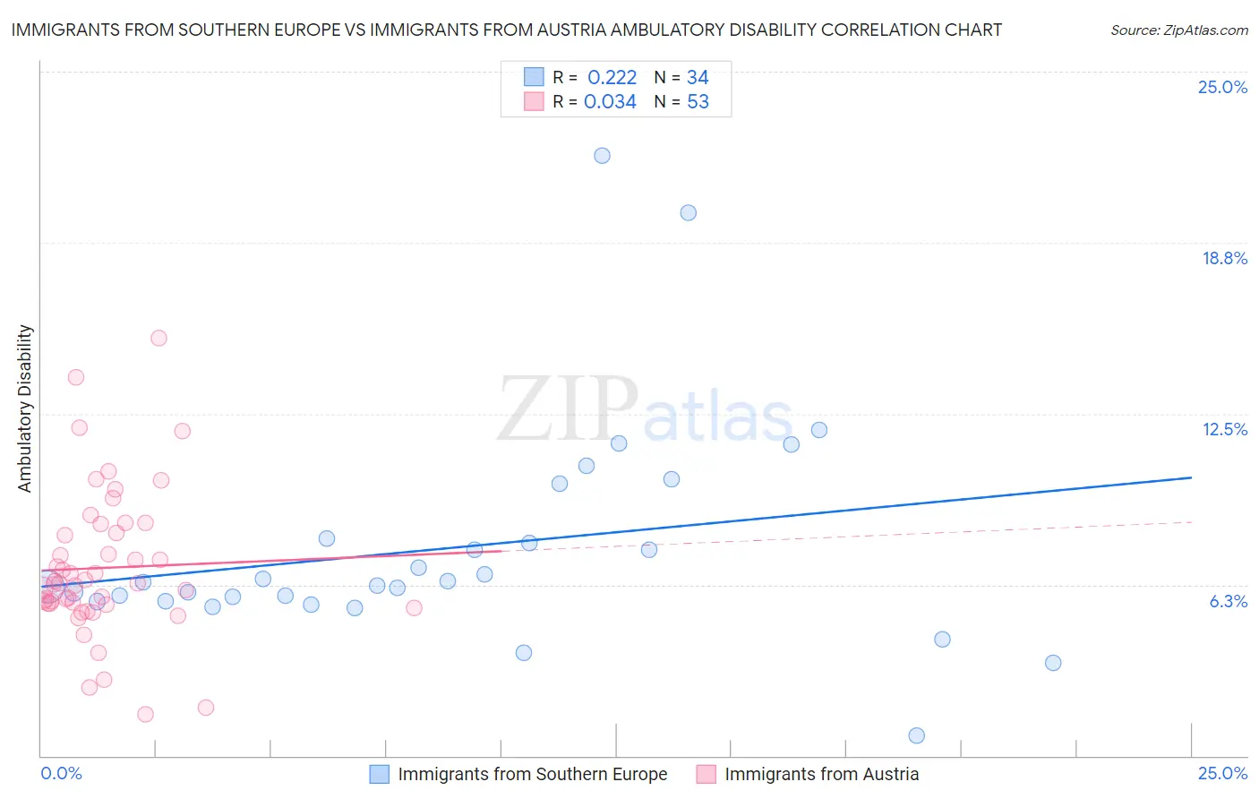 Immigrants from Southern Europe vs Immigrants from Austria Ambulatory Disability