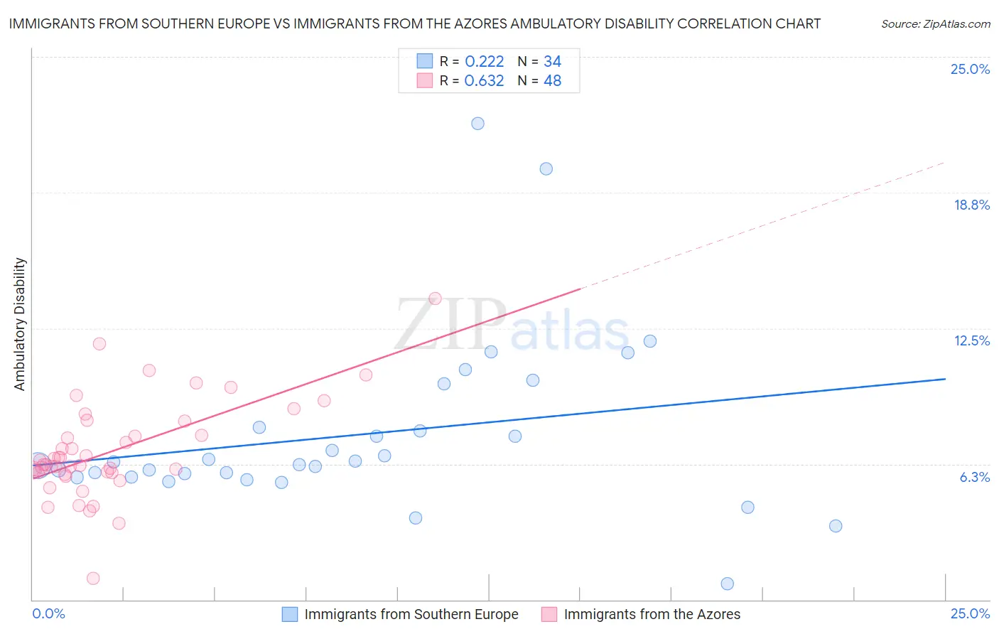 Immigrants from Southern Europe vs Immigrants from the Azores Ambulatory Disability
