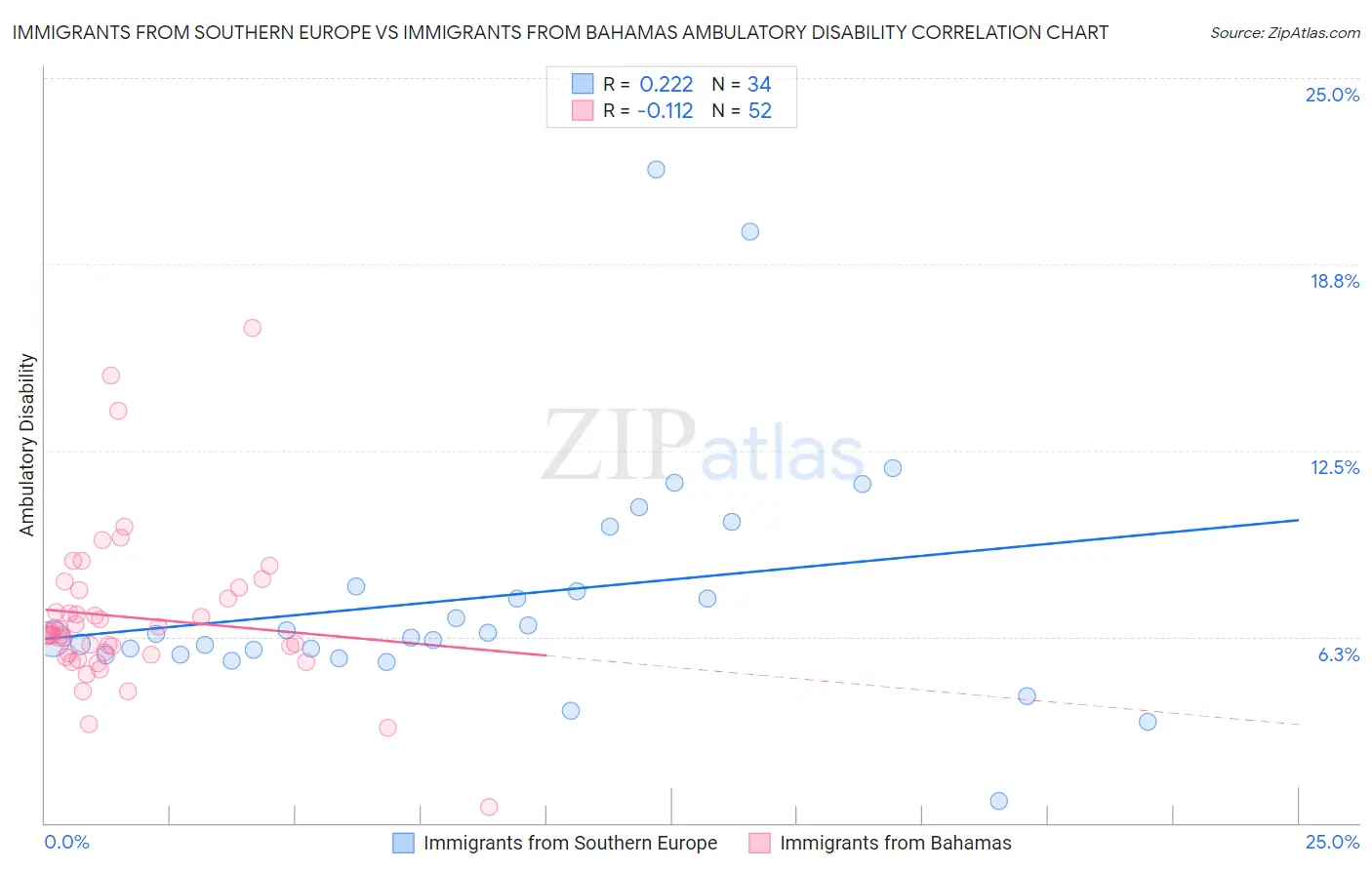 Immigrants from Southern Europe vs Immigrants from Bahamas Ambulatory Disability