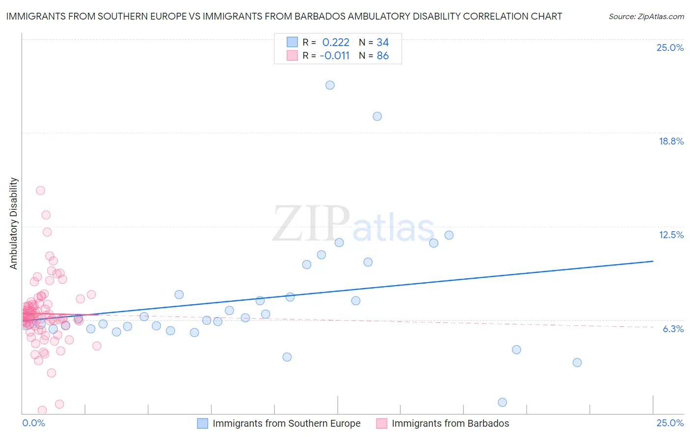 Immigrants from Southern Europe vs Immigrants from Barbados Ambulatory Disability