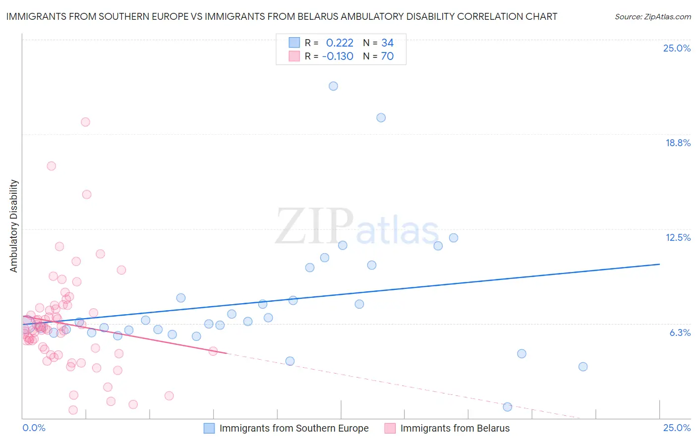 Immigrants from Southern Europe vs Immigrants from Belarus Ambulatory Disability