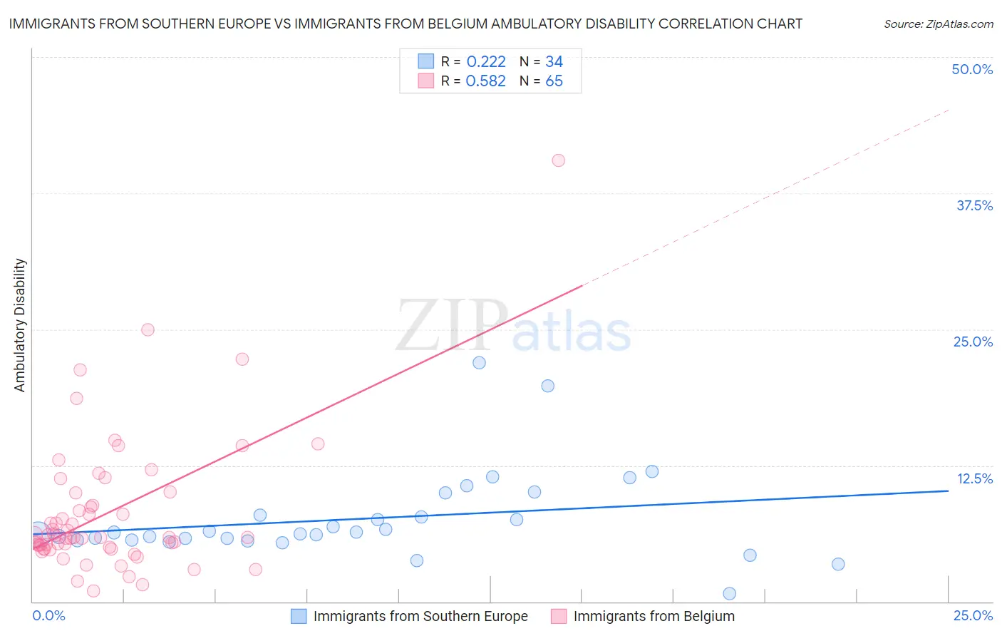 Immigrants from Southern Europe vs Immigrants from Belgium Ambulatory Disability