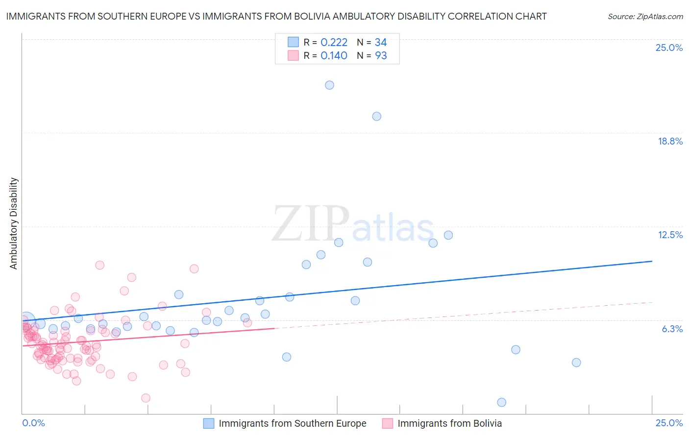 Immigrants from Southern Europe vs Immigrants from Bolivia Ambulatory Disability