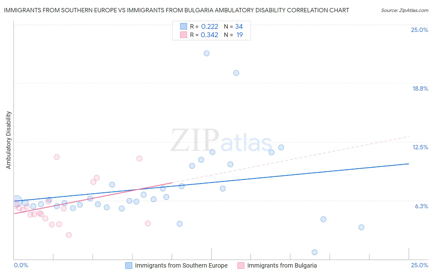 Immigrants from Southern Europe vs Immigrants from Bulgaria Ambulatory Disability