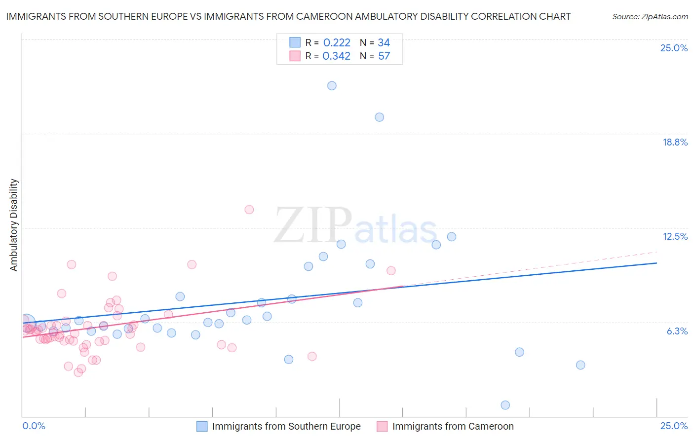 Immigrants from Southern Europe vs Immigrants from Cameroon Ambulatory Disability