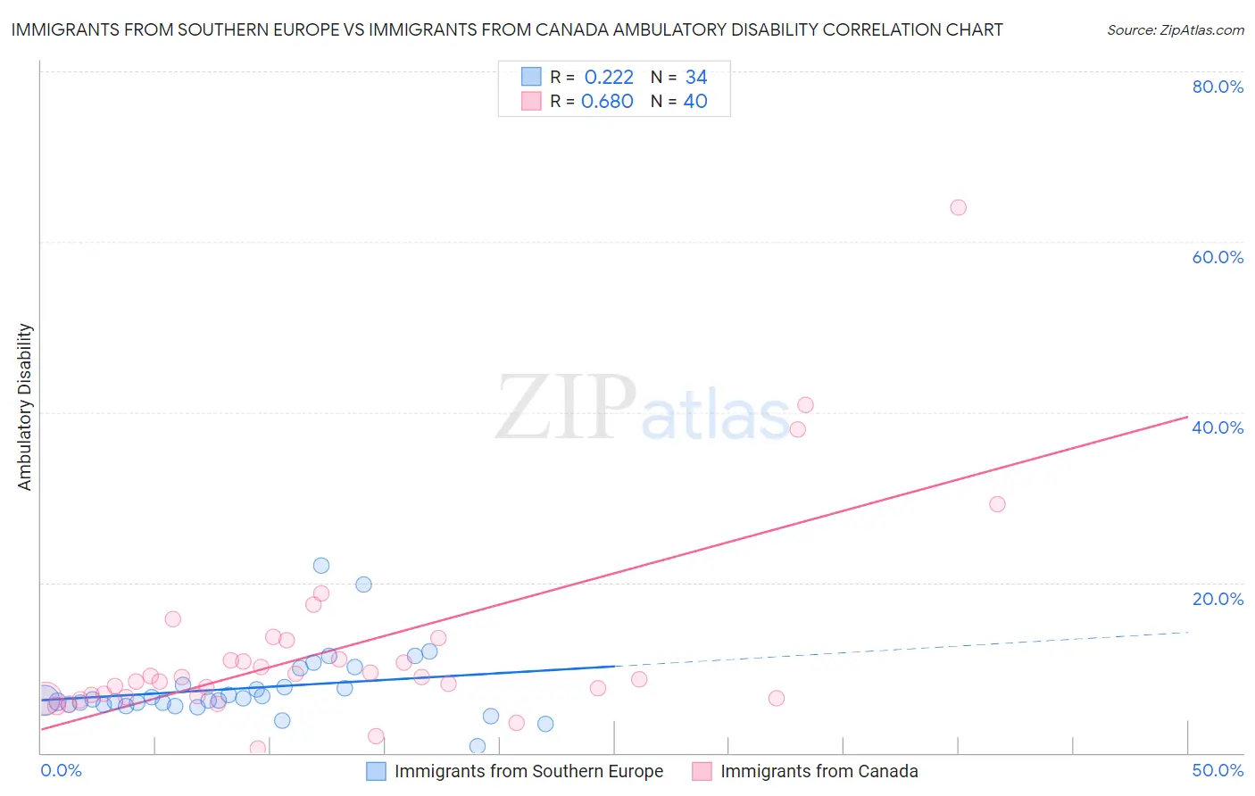 Immigrants from Southern Europe vs Immigrants from Canada Ambulatory Disability