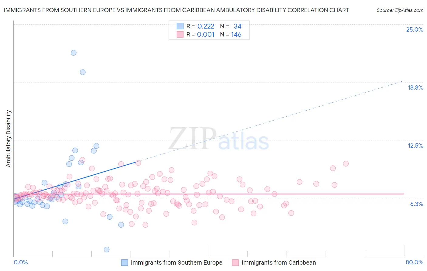 Immigrants from Southern Europe vs Immigrants from Caribbean Ambulatory Disability