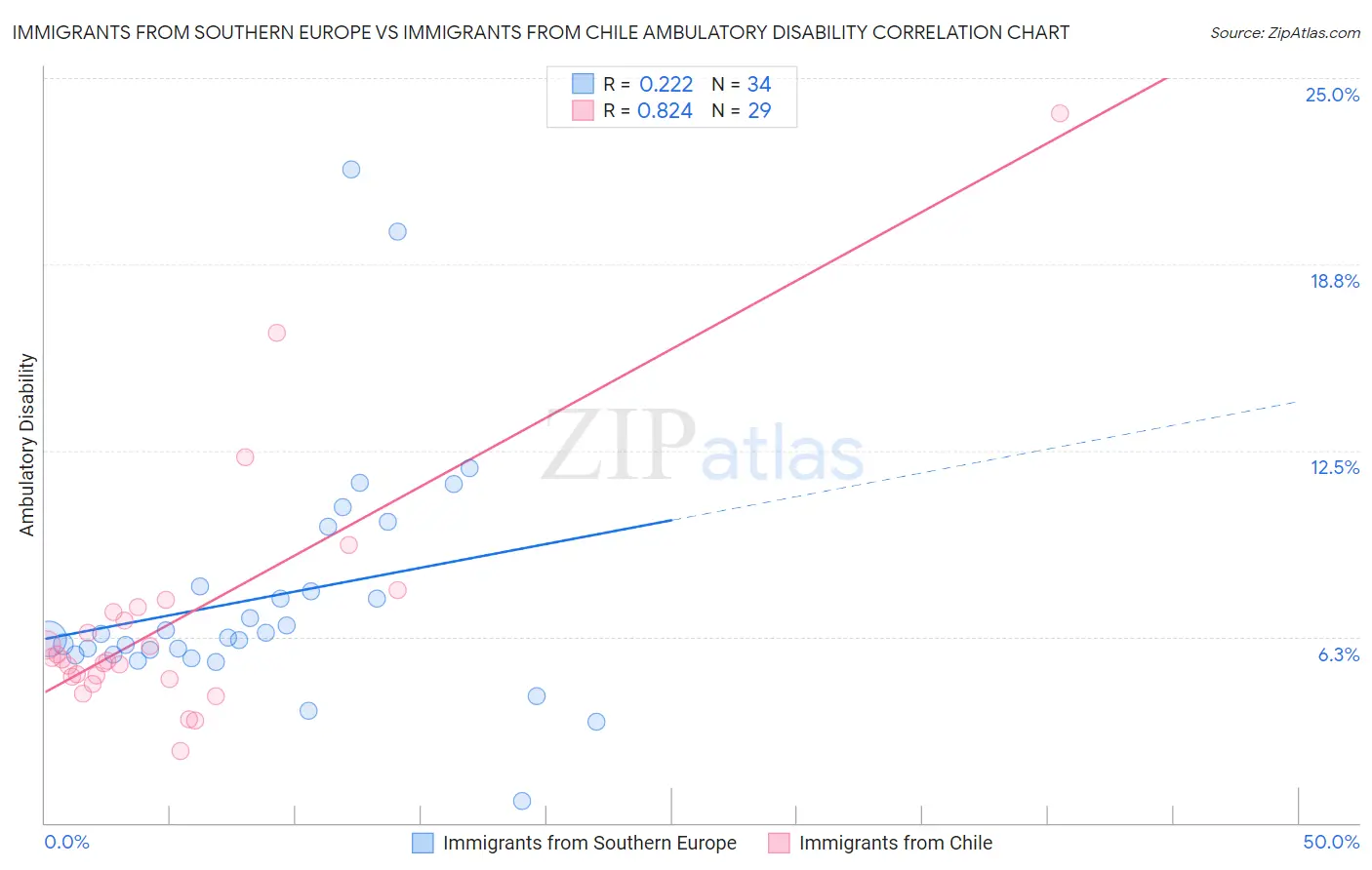 Immigrants from Southern Europe vs Immigrants from Chile Ambulatory Disability
