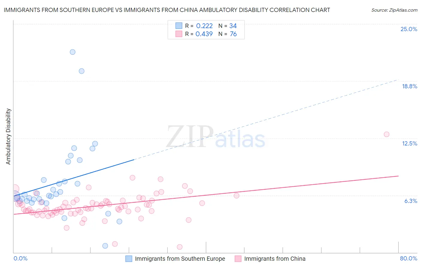 Immigrants from Southern Europe vs Immigrants from China Ambulatory Disability