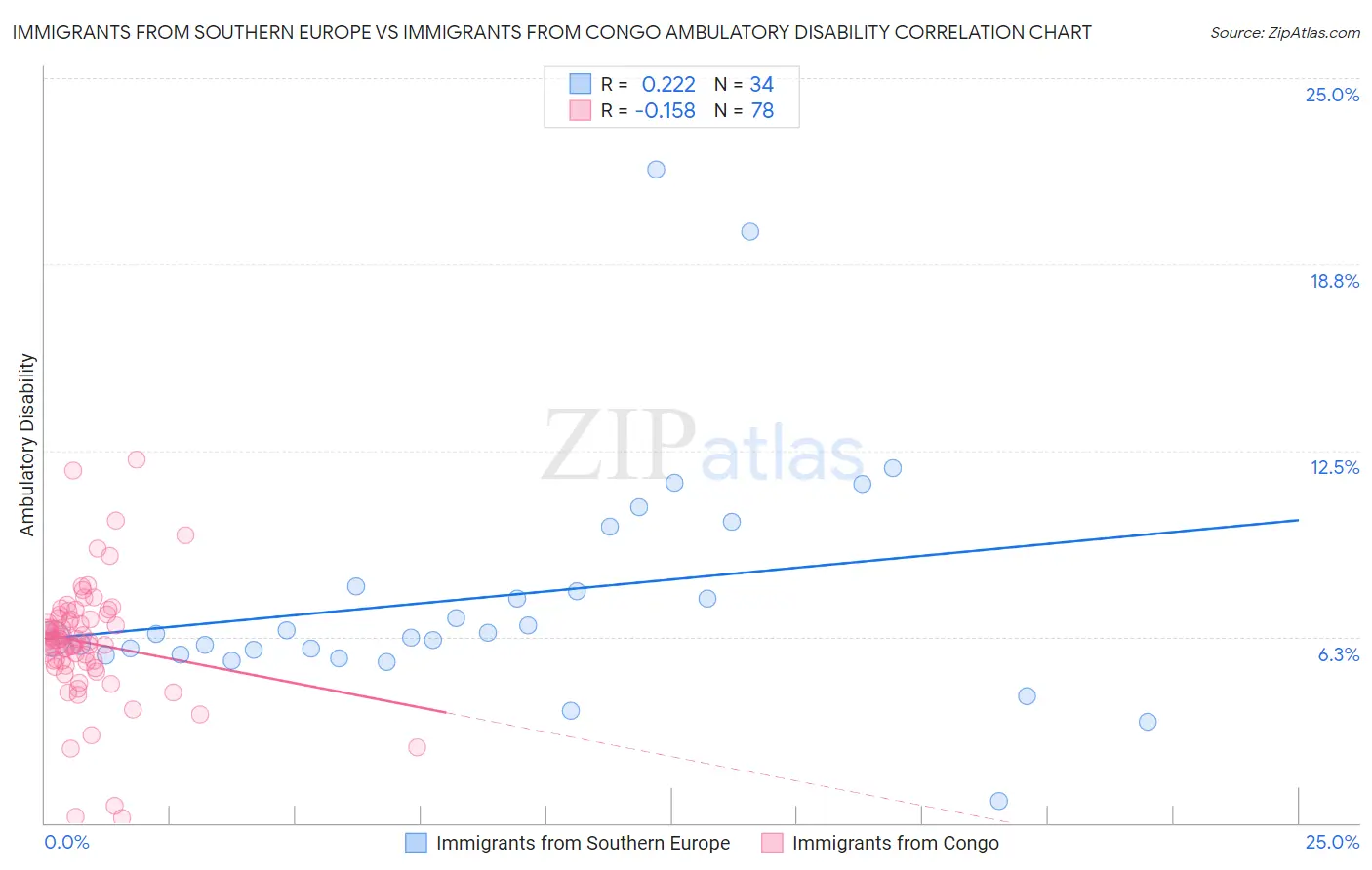 Immigrants from Southern Europe vs Immigrants from Congo Ambulatory Disability