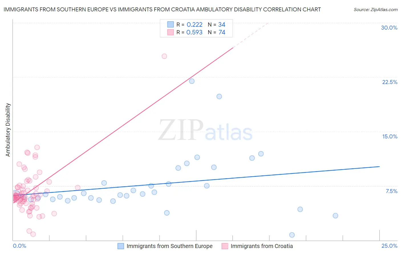 Immigrants from Southern Europe vs Immigrants from Croatia Ambulatory Disability