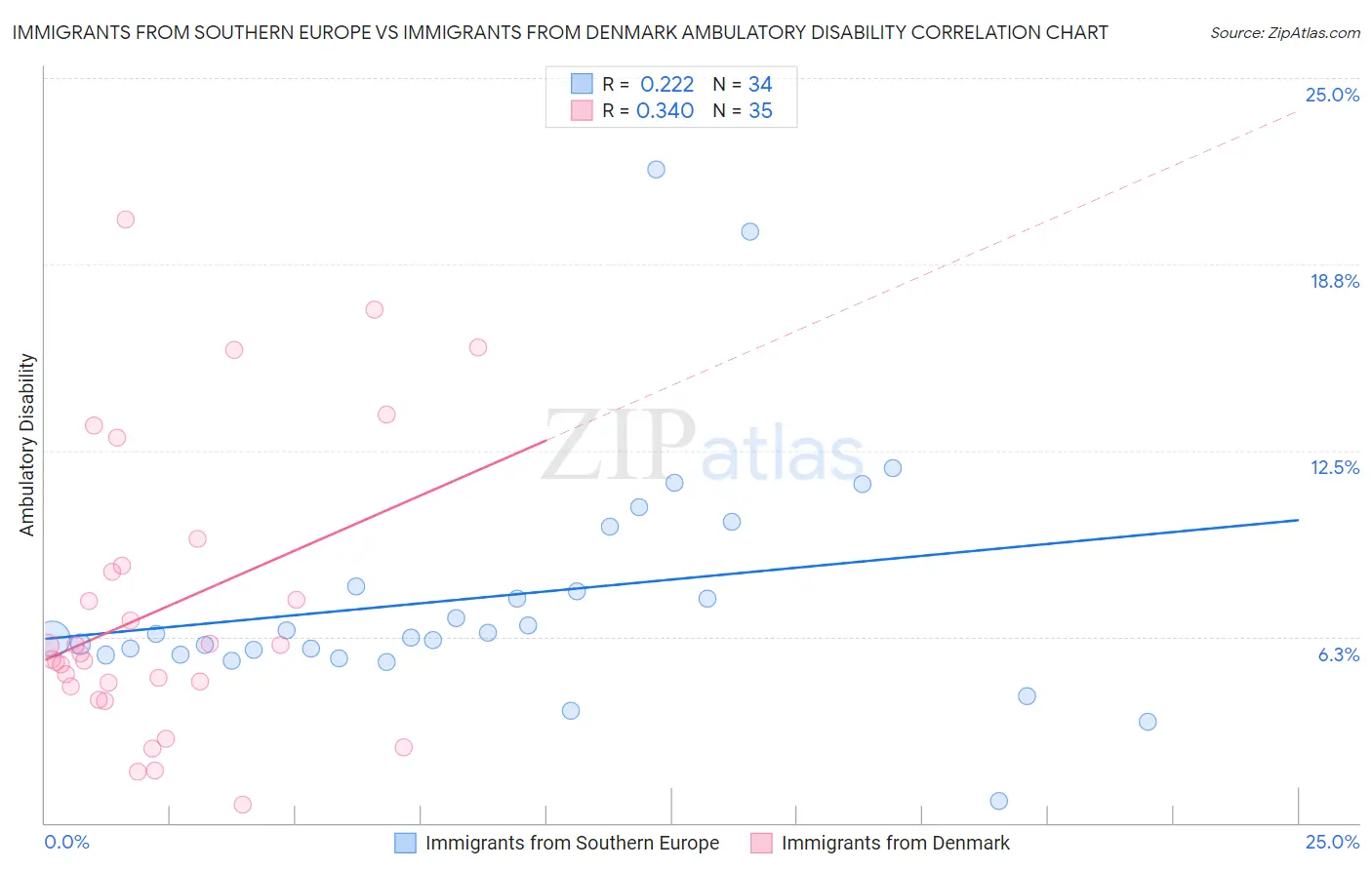Immigrants from Southern Europe vs Immigrants from Denmark Ambulatory Disability