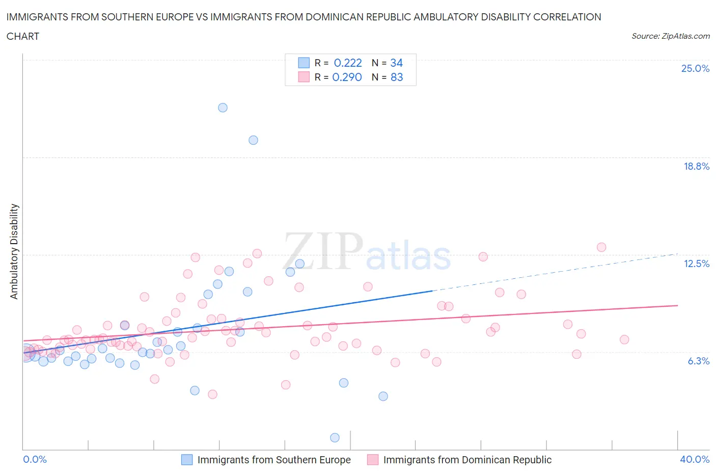 Immigrants from Southern Europe vs Immigrants from Dominican Republic Ambulatory Disability