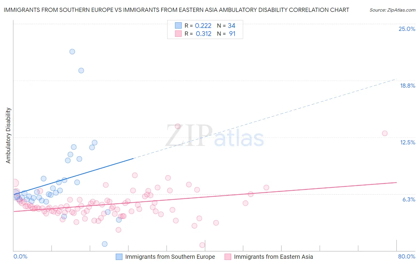 Immigrants from Southern Europe vs Immigrants from Eastern Asia Ambulatory Disability