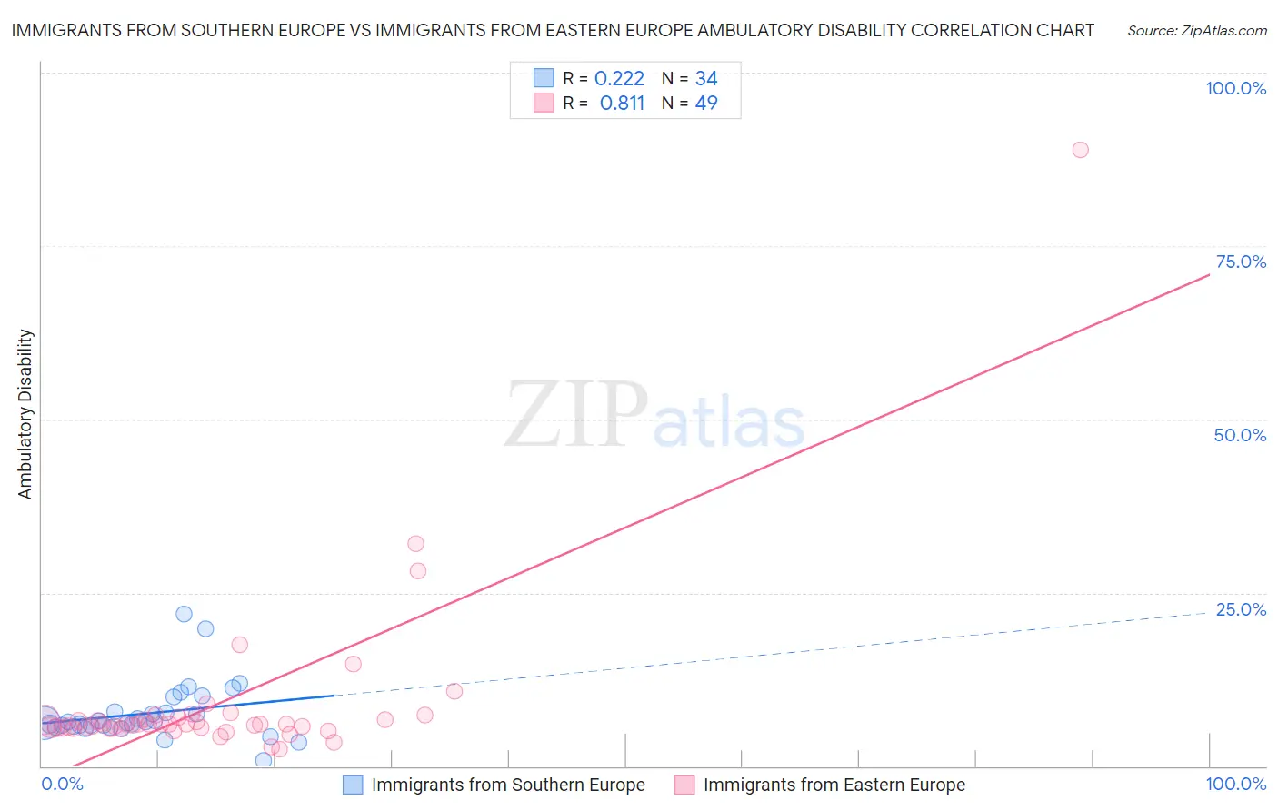 Immigrants from Southern Europe vs Immigrants from Eastern Europe Ambulatory Disability