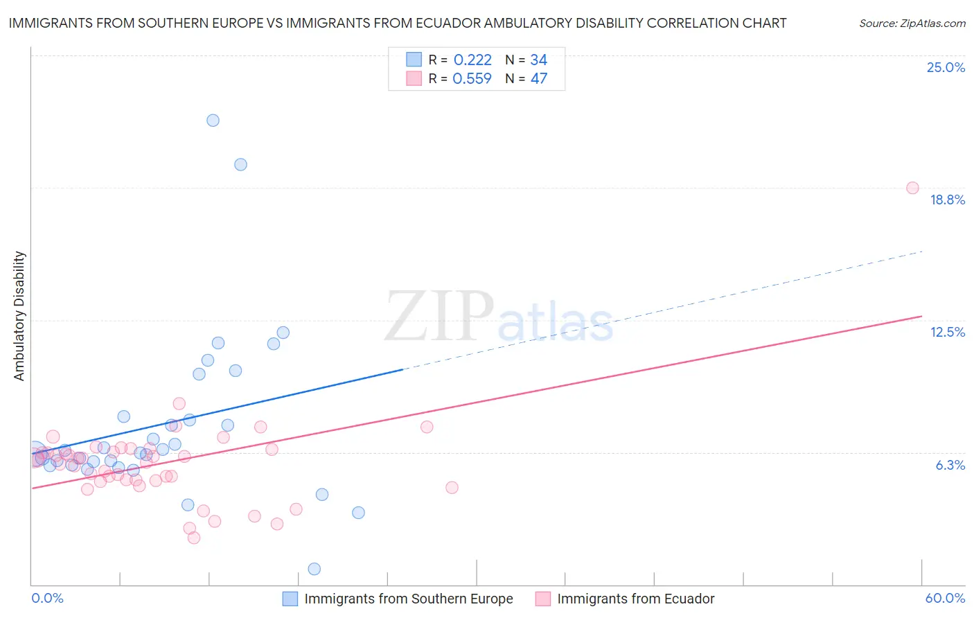 Immigrants from Southern Europe vs Immigrants from Ecuador Ambulatory Disability
