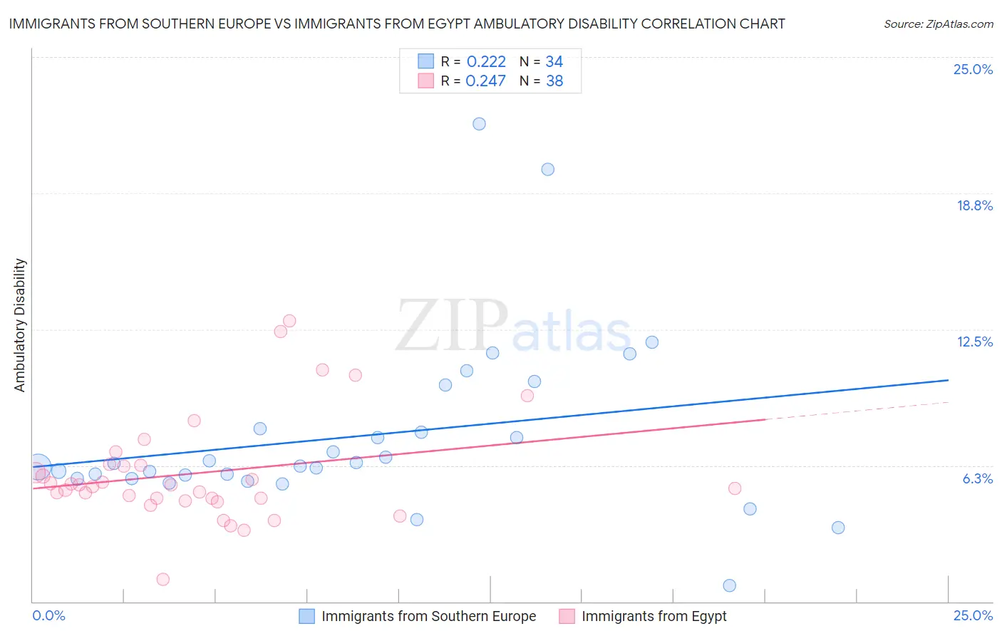 Immigrants from Southern Europe vs Immigrants from Egypt Ambulatory Disability