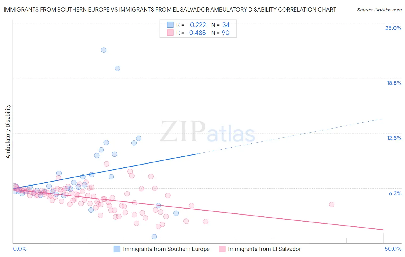 Immigrants from Southern Europe vs Immigrants from El Salvador Ambulatory Disability