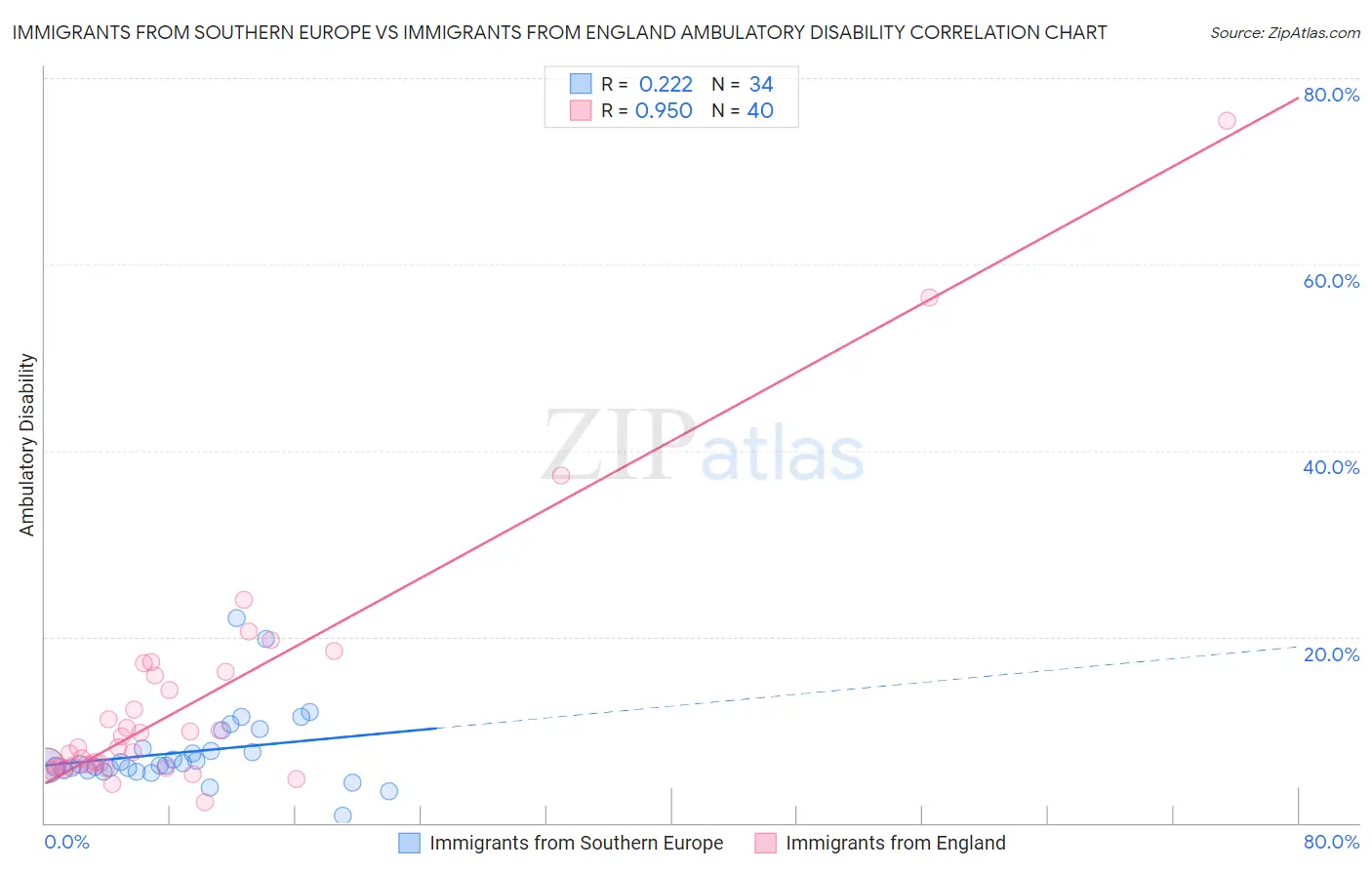 Immigrants from Southern Europe vs Immigrants from England Ambulatory Disability