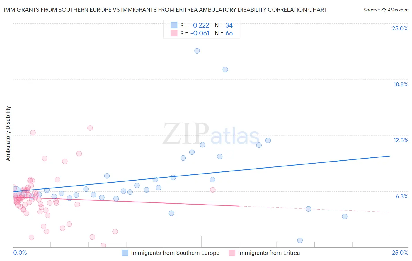 Immigrants from Southern Europe vs Immigrants from Eritrea Ambulatory Disability