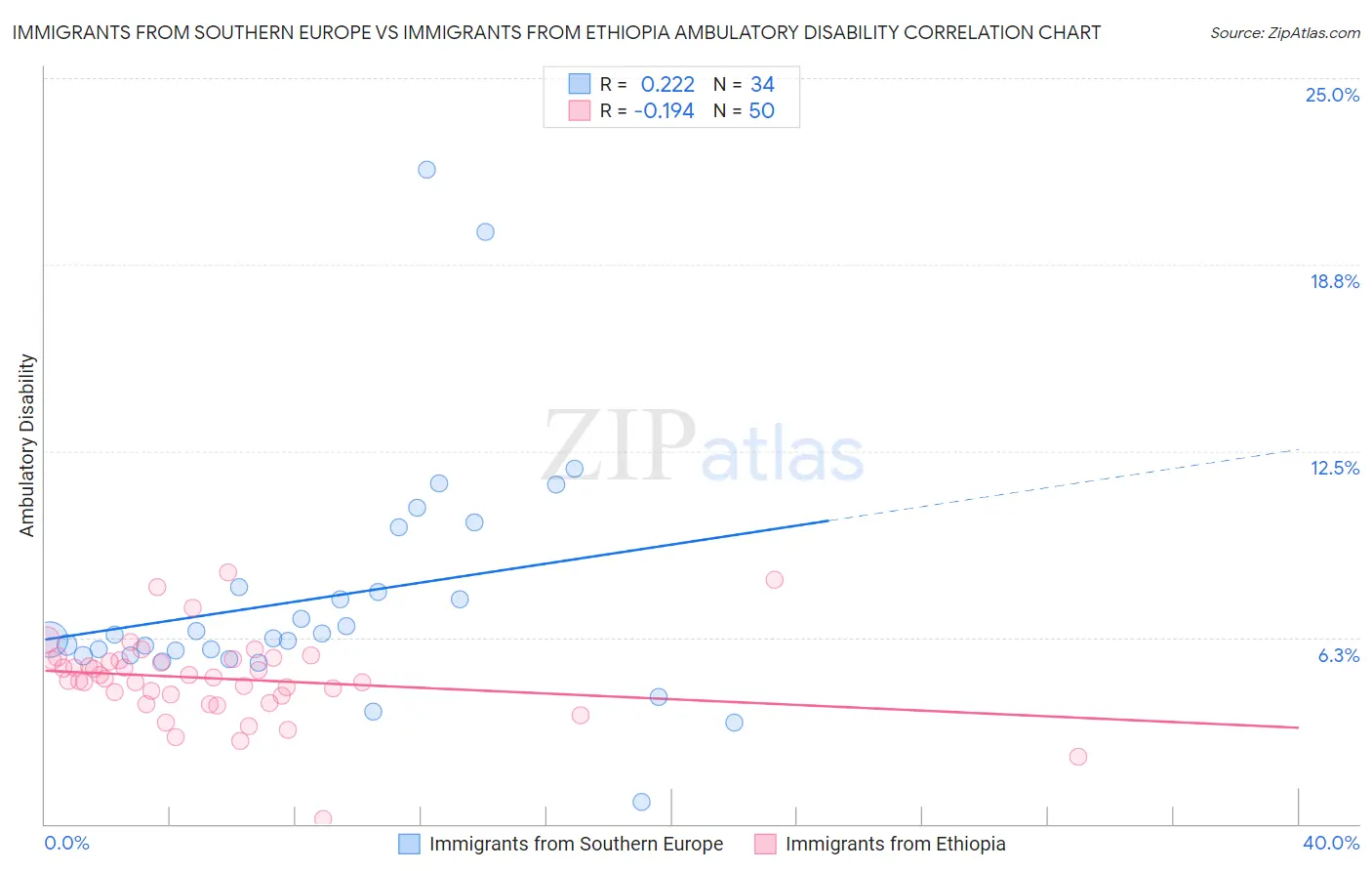 Immigrants from Southern Europe vs Immigrants from Ethiopia Ambulatory Disability