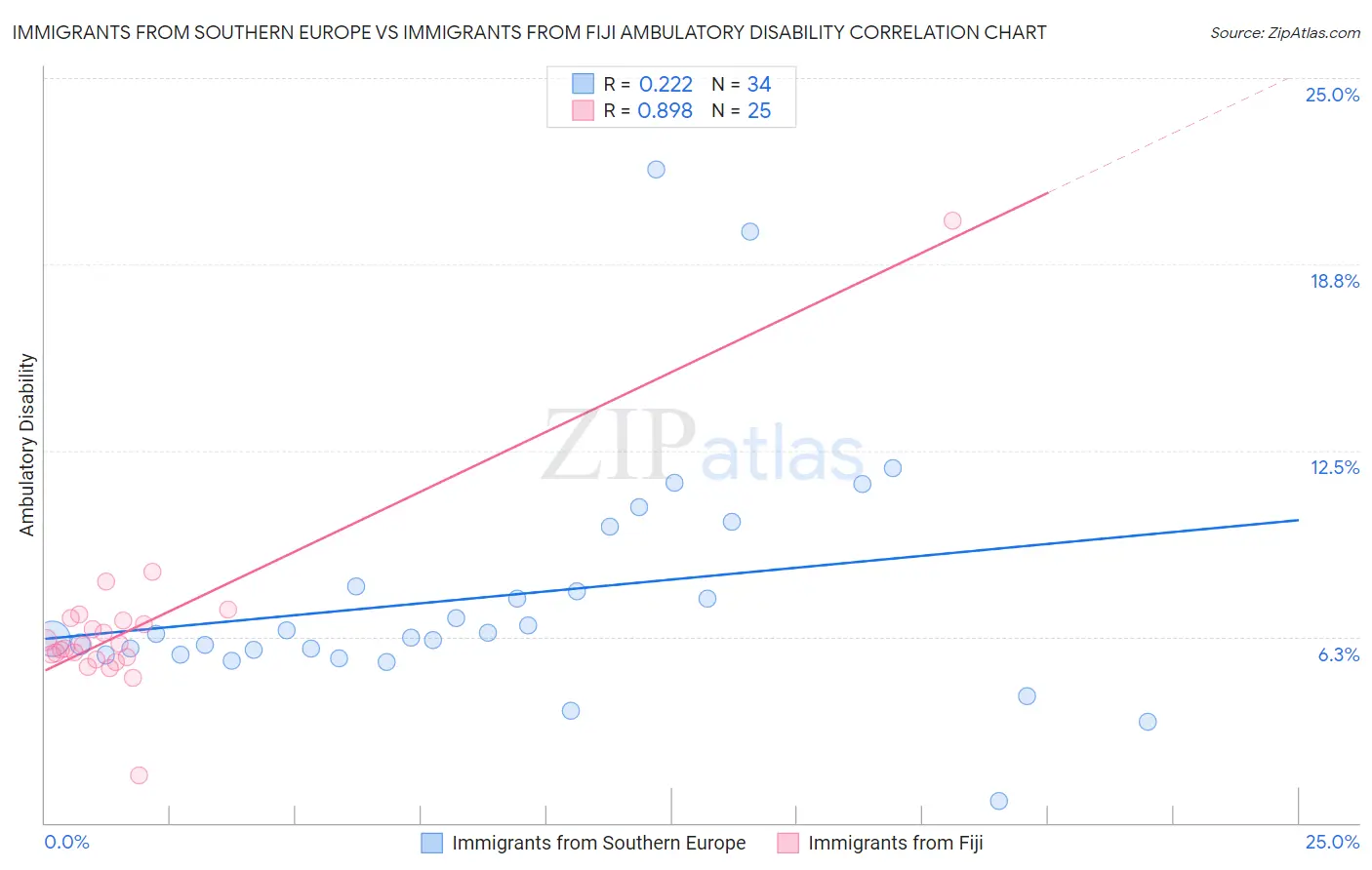 Immigrants from Southern Europe vs Immigrants from Fiji Ambulatory Disability