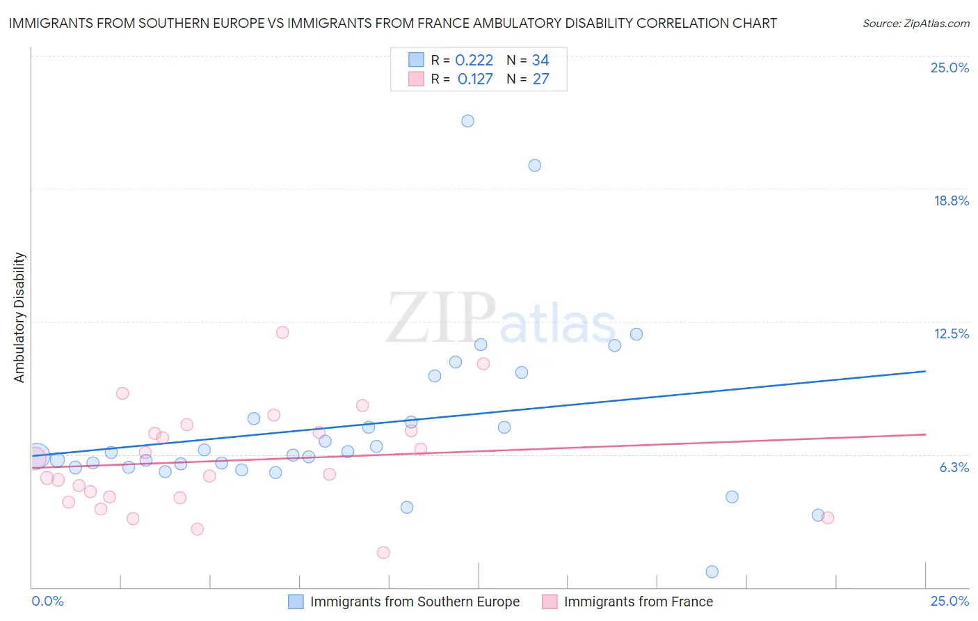 Immigrants from Southern Europe vs Immigrants from France Ambulatory Disability