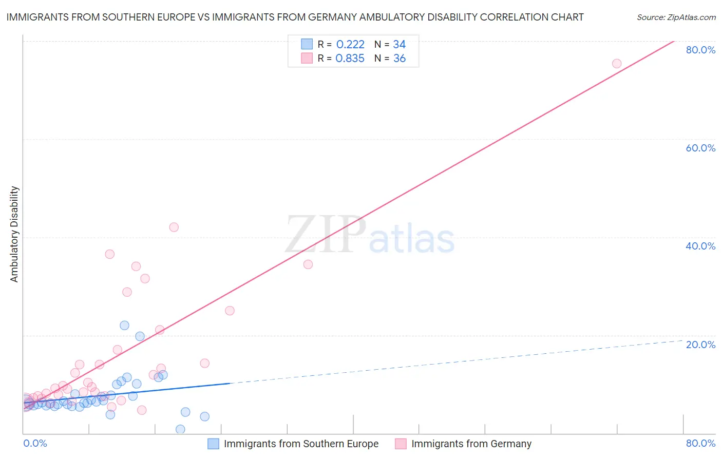 Immigrants from Southern Europe vs Immigrants from Germany Ambulatory Disability