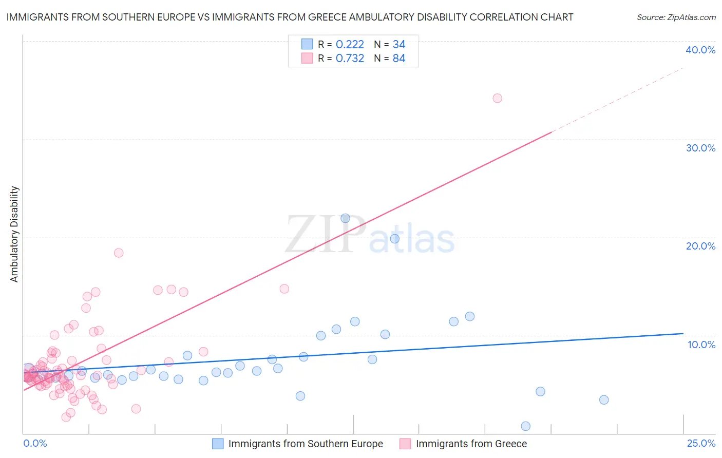 Immigrants from Southern Europe vs Immigrants from Greece Ambulatory Disability