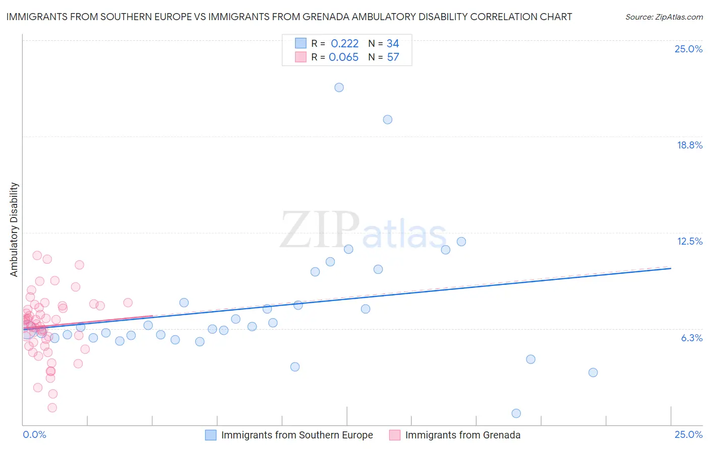 Immigrants from Southern Europe vs Immigrants from Grenada Ambulatory Disability