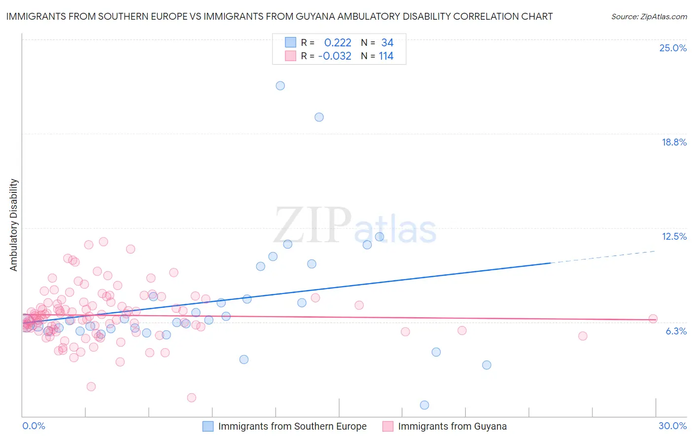 Immigrants from Southern Europe vs Immigrants from Guyana Ambulatory Disability