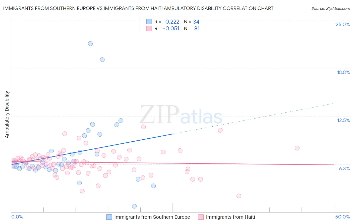 Immigrants from Southern Europe vs Immigrants from Haiti Ambulatory Disability