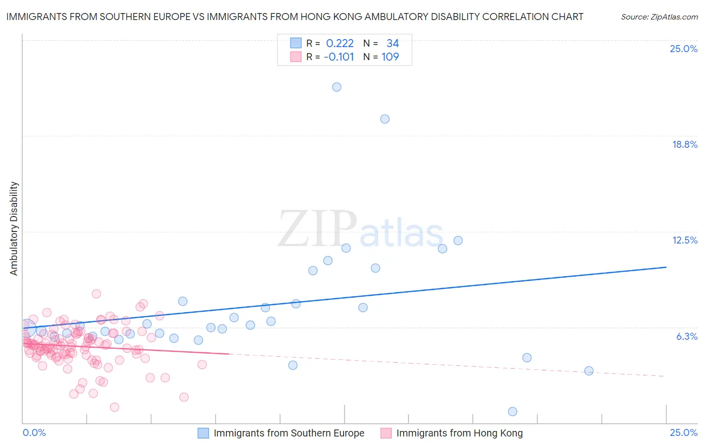 Immigrants from Southern Europe vs Immigrants from Hong Kong Ambulatory Disability