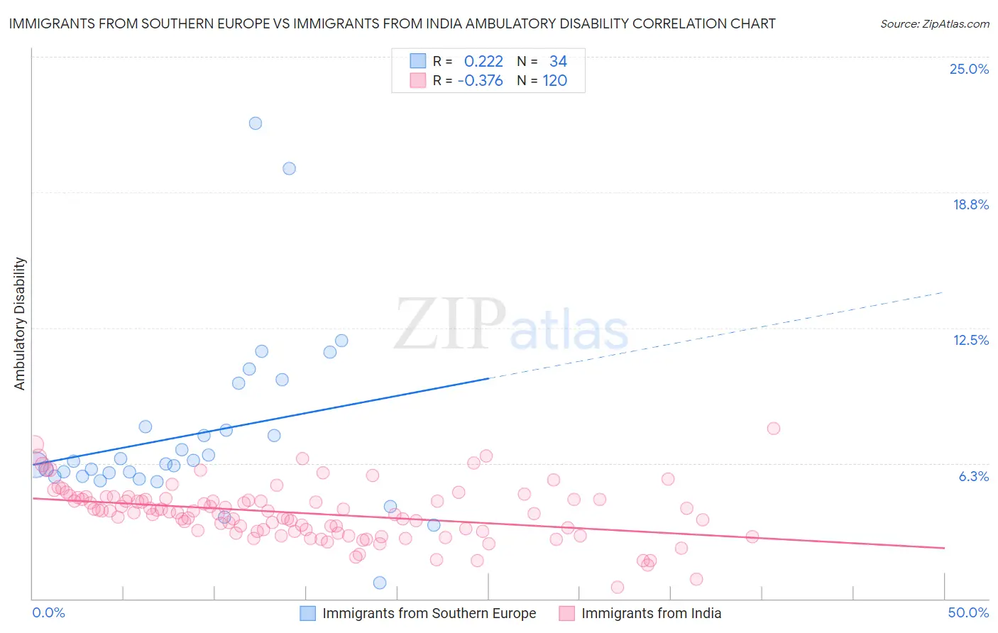 Immigrants from Southern Europe vs Immigrants from India Ambulatory Disability