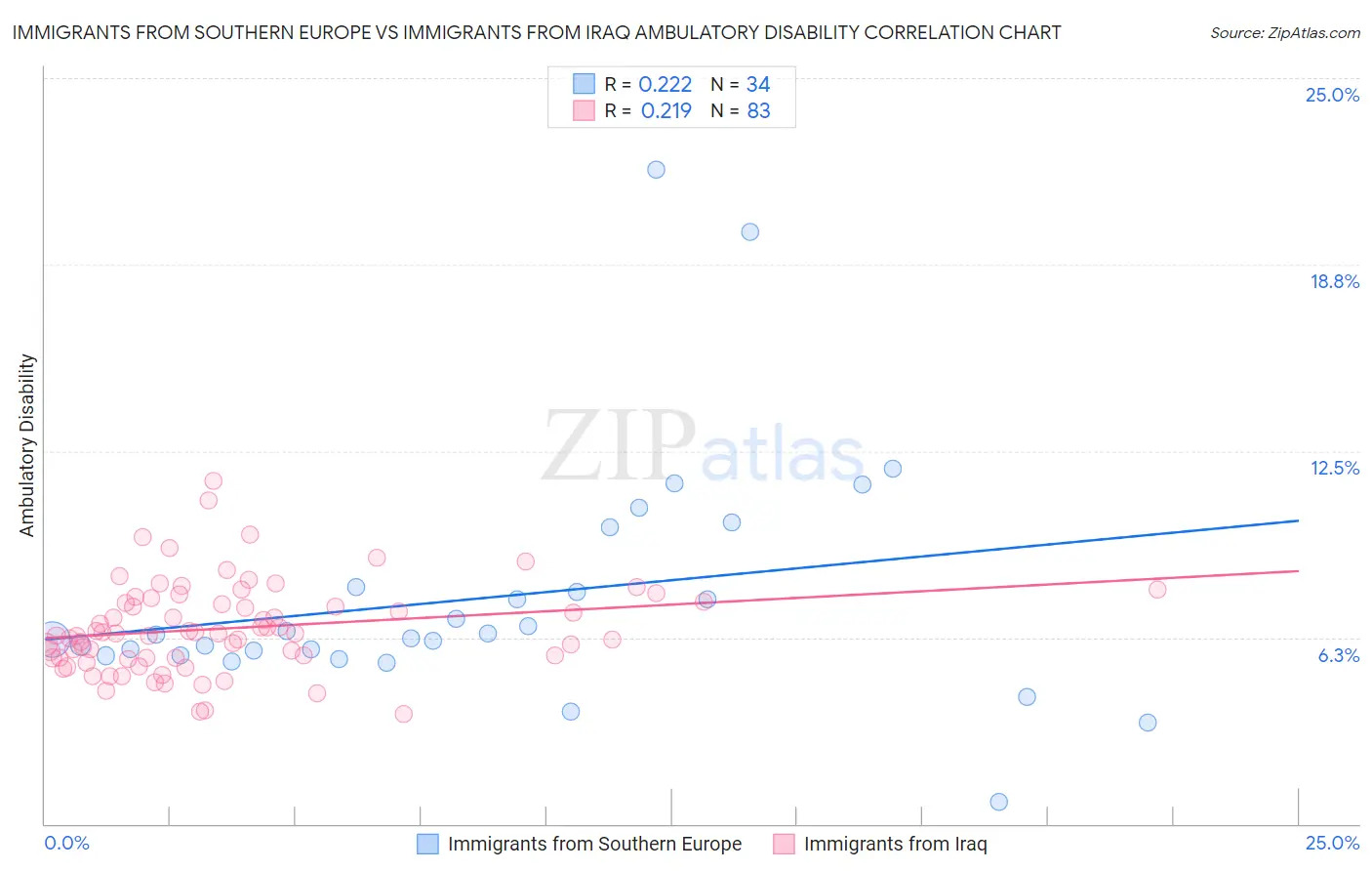Immigrants from Southern Europe vs Immigrants from Iraq Ambulatory Disability