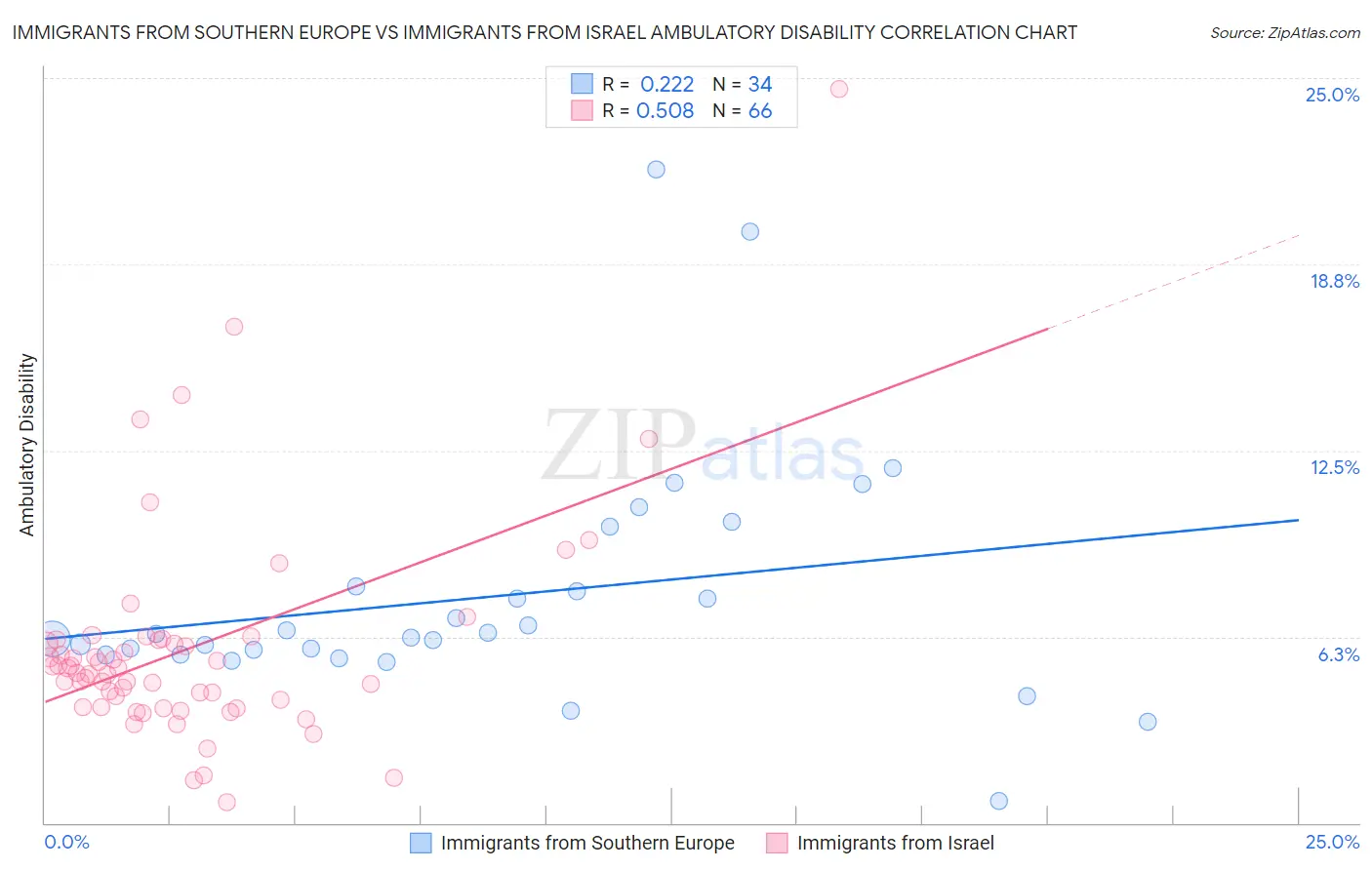 Immigrants from Southern Europe vs Immigrants from Israel Ambulatory Disability