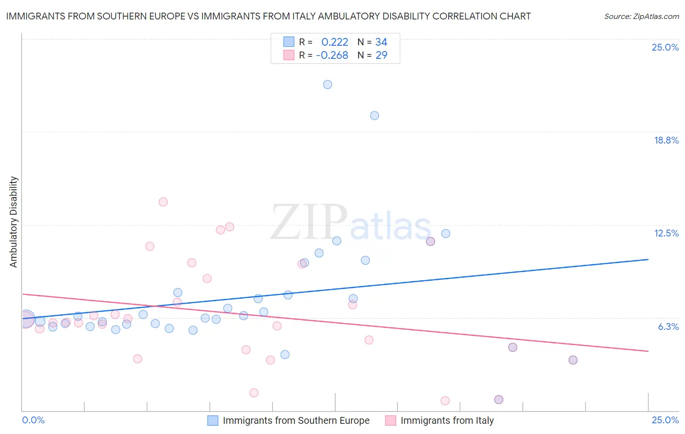 Immigrants from Southern Europe vs Immigrants from Italy Ambulatory Disability