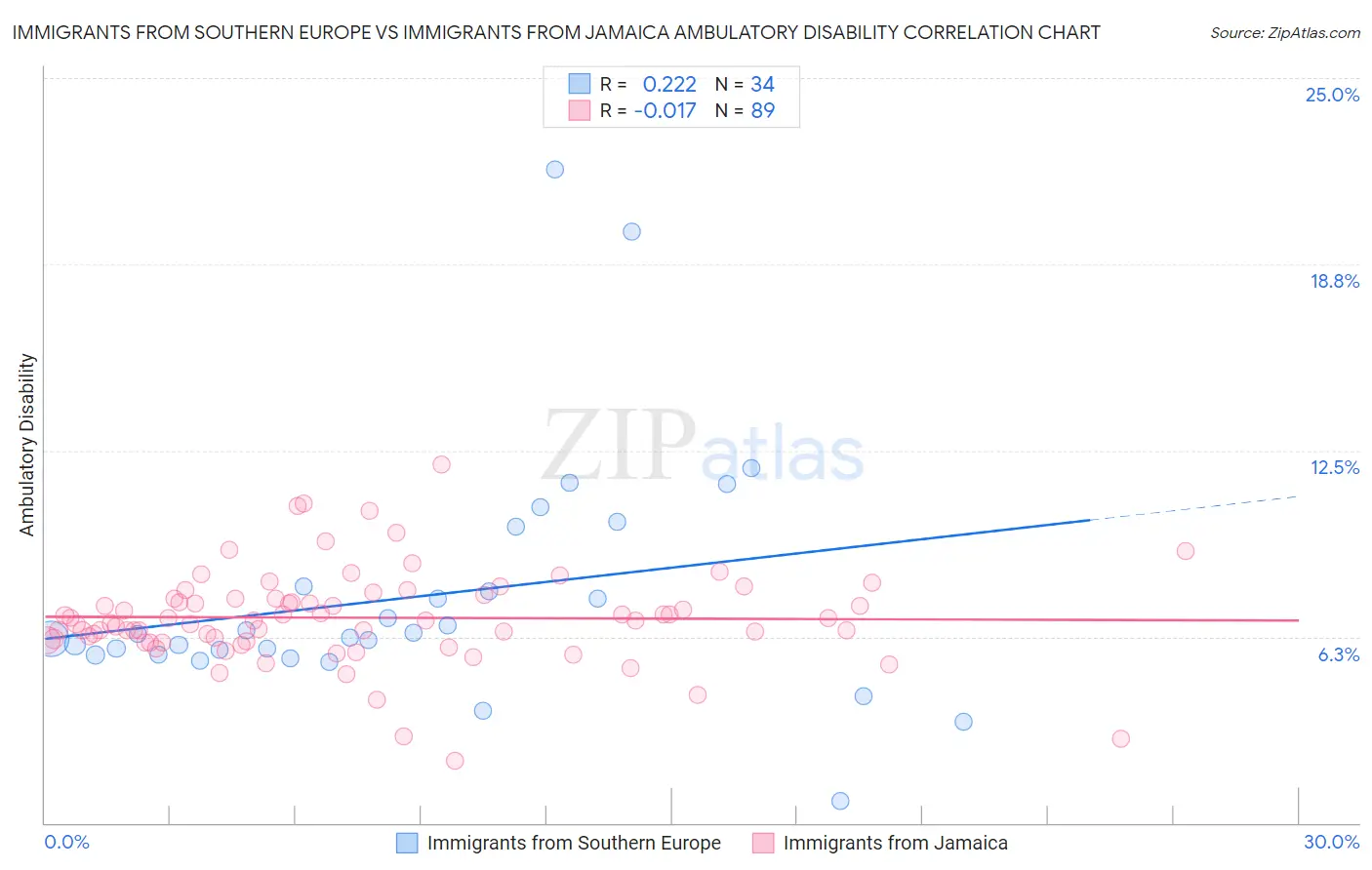 Immigrants from Southern Europe vs Immigrants from Jamaica Ambulatory Disability