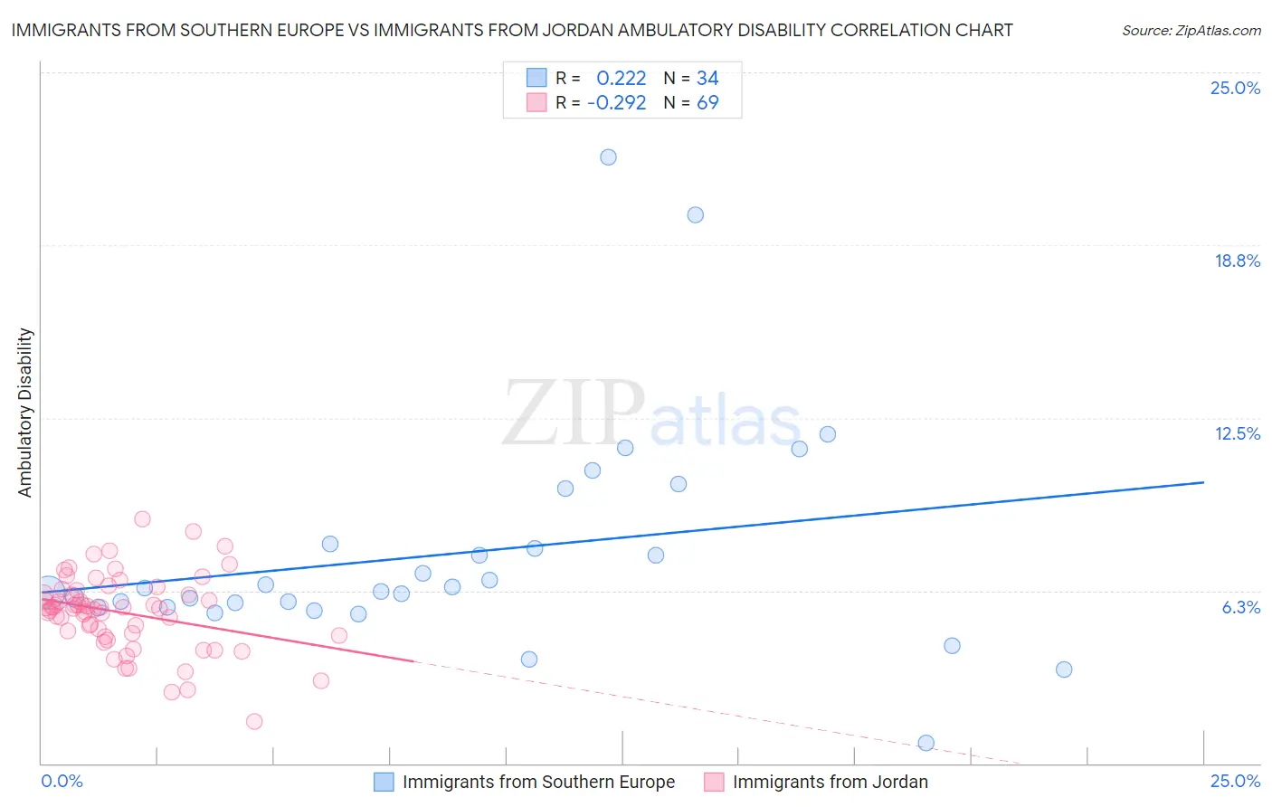 Immigrants from Southern Europe vs Immigrants from Jordan Ambulatory Disability