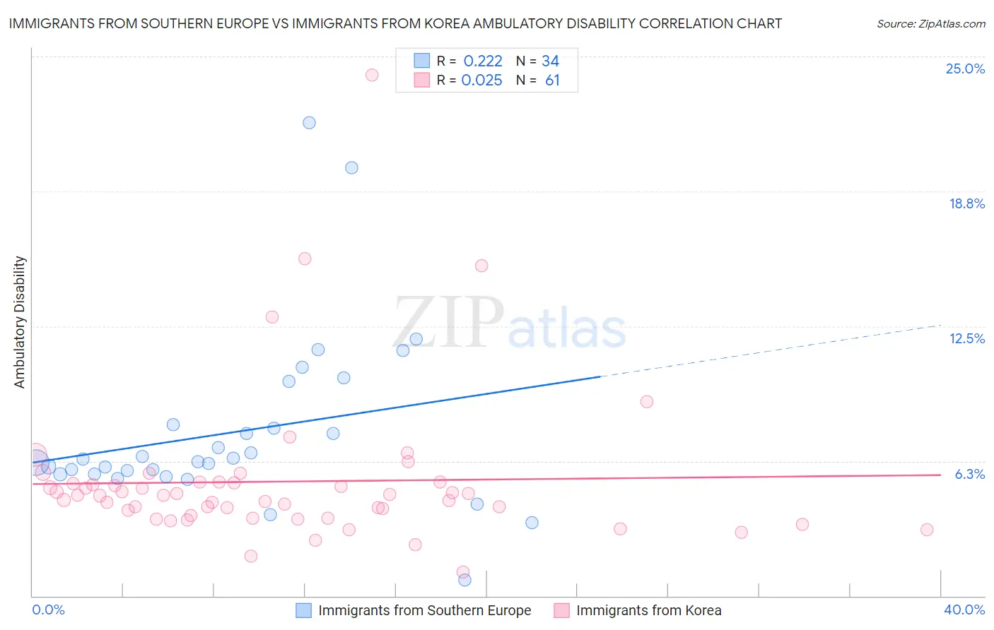Immigrants from Southern Europe vs Immigrants from Korea Ambulatory Disability
