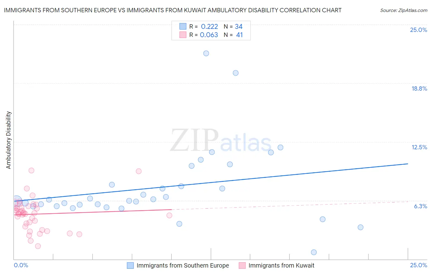 Immigrants from Southern Europe vs Immigrants from Kuwait Ambulatory Disability